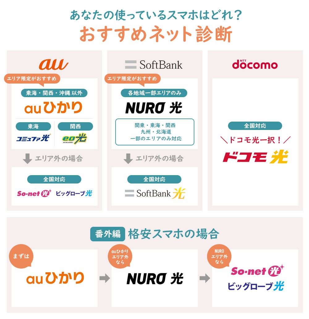 Auひかりのプロバイダーは変更できない 変更したいならこの方法をチェック サクッと光