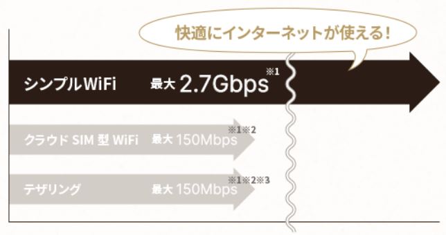 シンプルWiFiの通信速度は最大2.7Gbps